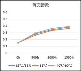 热固化有机硅LOCA光学胶