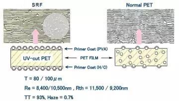 SRF与PET区别 SRF与PET区别